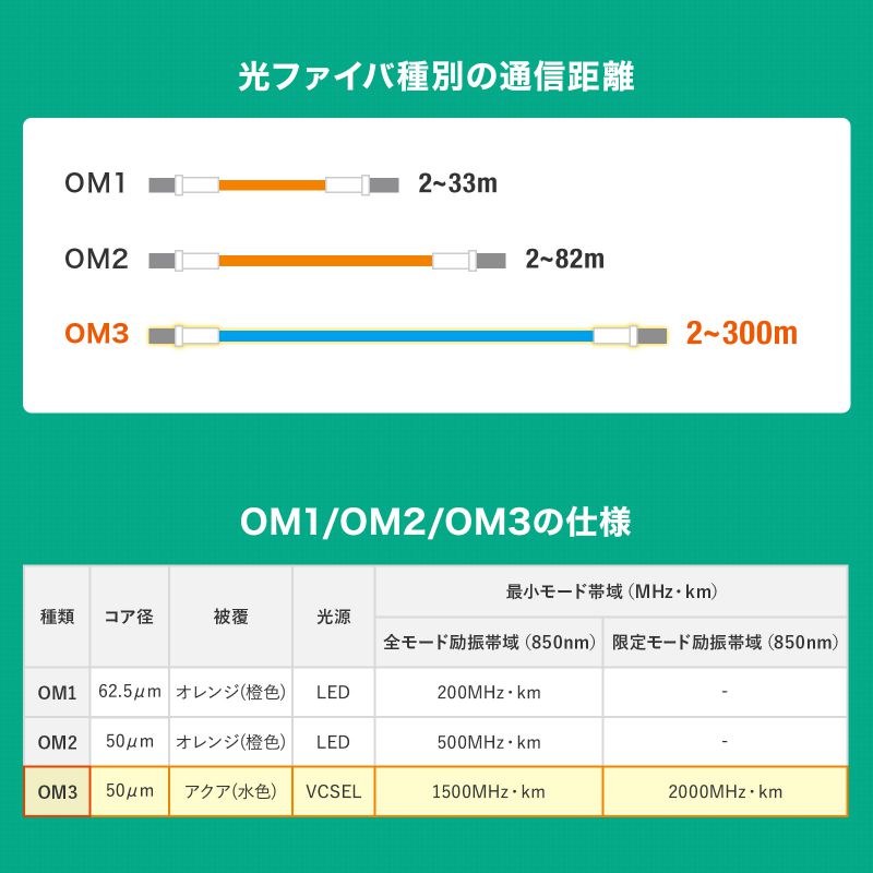 t@CoP[u ⋭Kl^ 2c }`[h OM3 50m LC~2-LC~2 10MK 3m HKB-HOM3LCLC-03